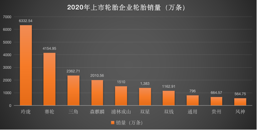 中国十大上市轮胎，2020业绩排行榜