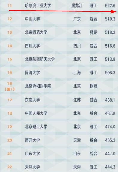 中国百强大学排名洗牌，华中科技大学仅排第八，哈工大无缘前十