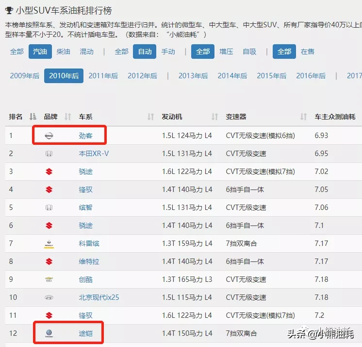 日系车已经不是最省油的了，新的“省油王”是大众