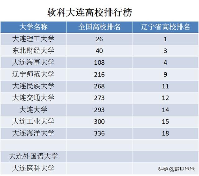 浪漫之都—大连—各所大学简介