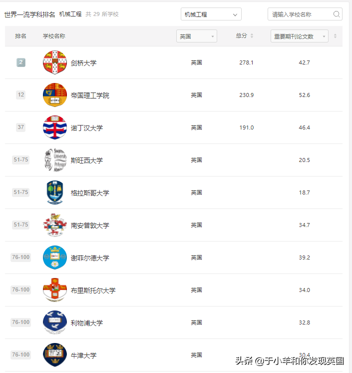 重磅！2021年软科世界一流学科排名发布，英国Top10各专业汇总