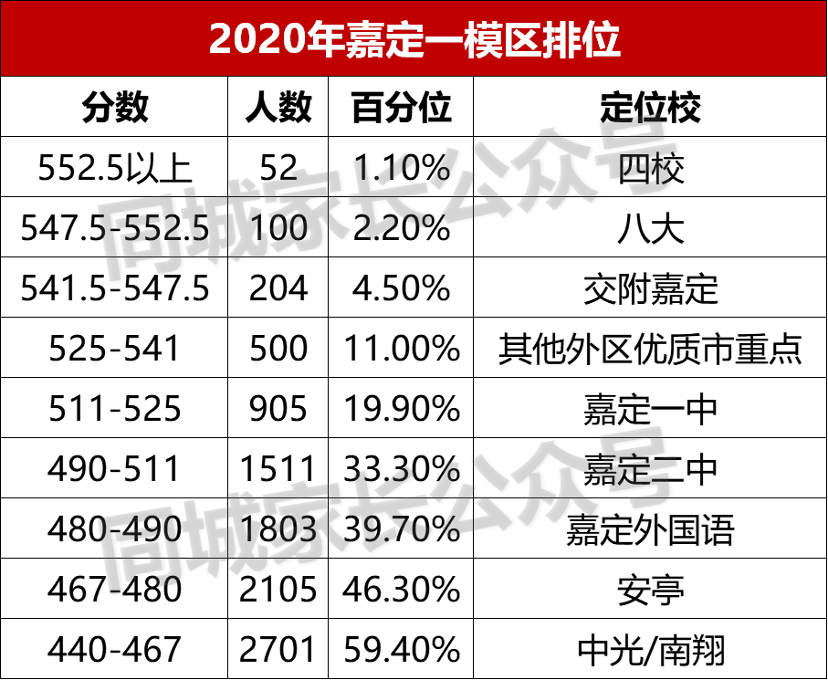 2021上海一模排位出炉！3个区公布成绩，如何定位市重点？