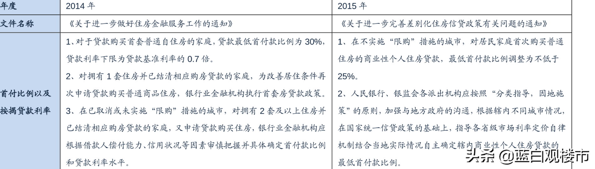 要降首付了？银行集体保首套房、保交楼，房企抱团，有点像2014年
