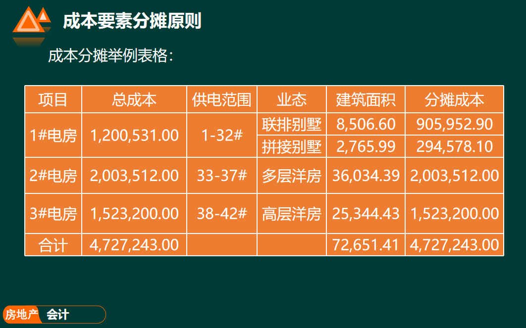 超全！房地产开发企业会计成本核算教程，难得一见
