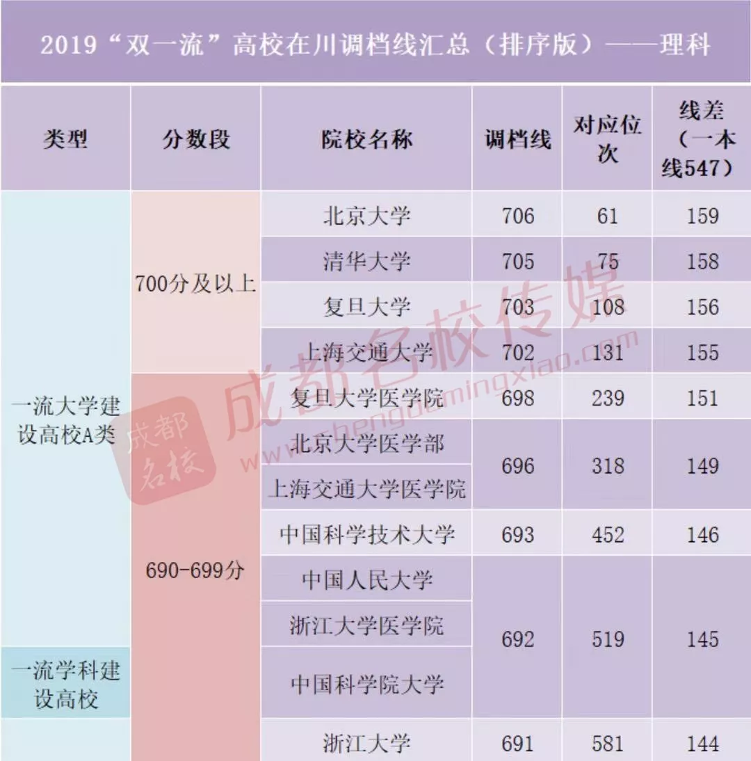 在四川，多少分能上“双一流”？理620、文580以上选择余地较大