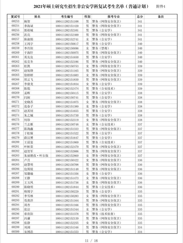 中国人民公安大学2021非公安类学科硕士复试分数线、复试名单公布