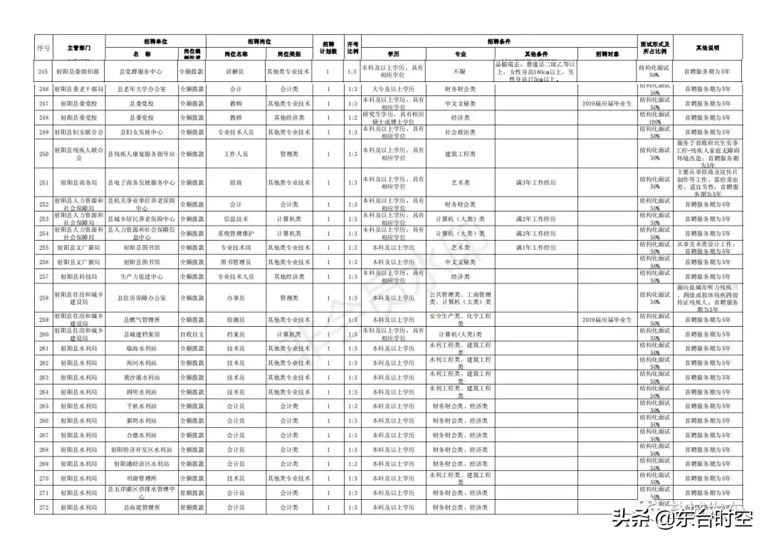 江苏盐城最新招聘信息（盐城2019事业单位统一招聘）