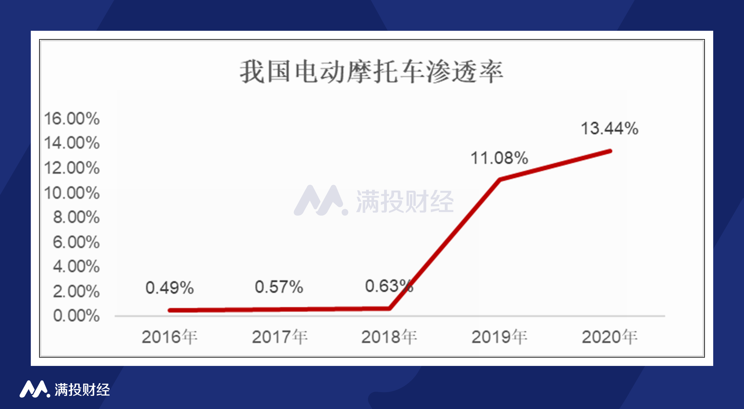 強勢復蘇！電氣化帶動摩托車行業觸底反彈