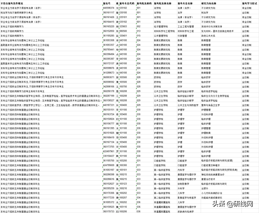 报考人数再创新高！确认未通过还可交材料弥补？