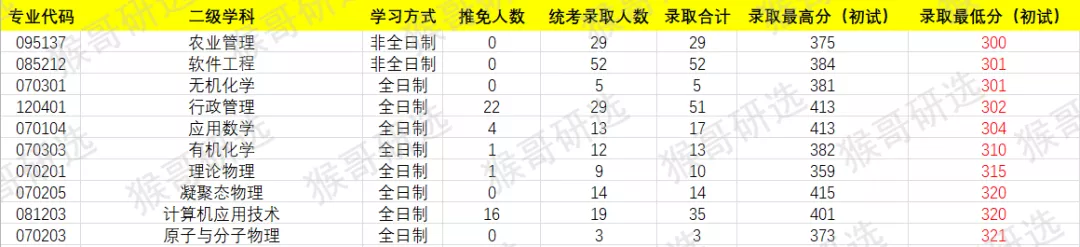 中国人民大学考研难度如何？哪些专业值得报考？