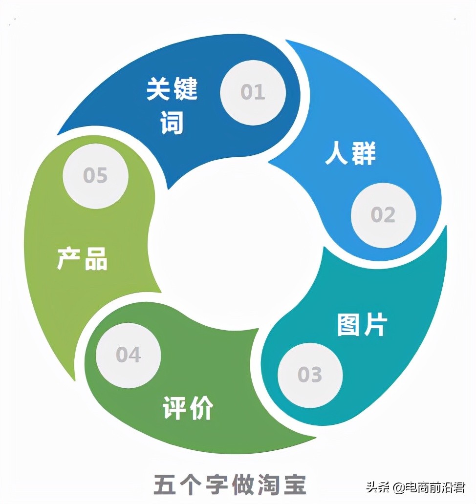 淘宝店铺到底该怎么运营，才能赚到钱呢？中小