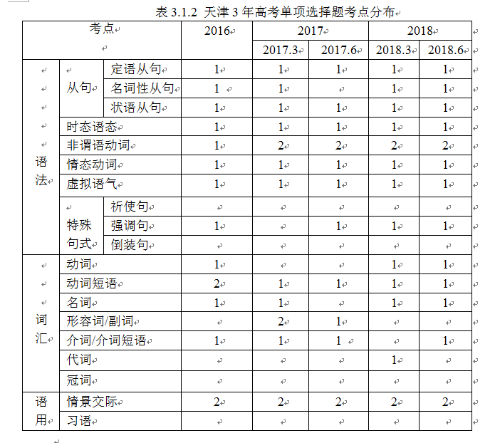 高考英语单项选择题对比分析研究