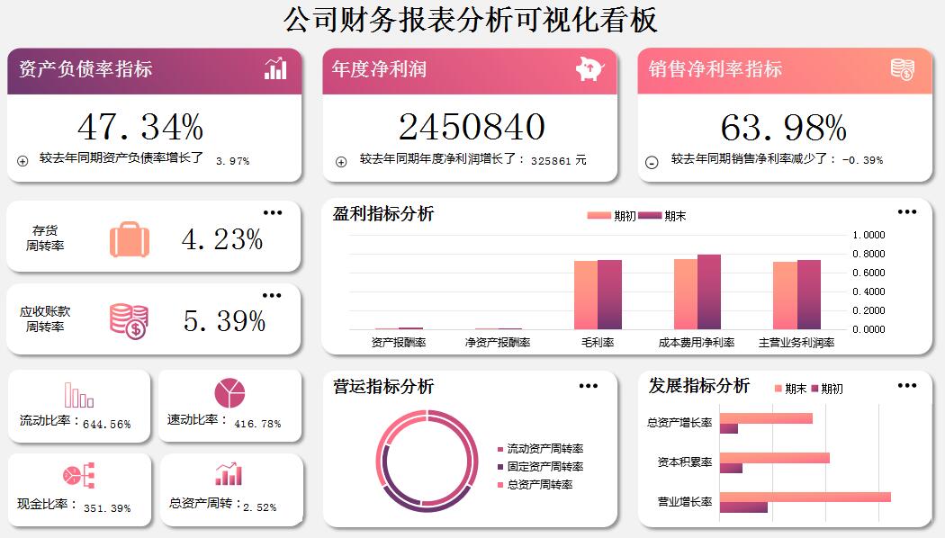 不愧是普华永道的88套可视化财务报表模板,录入数据8s成图,套用