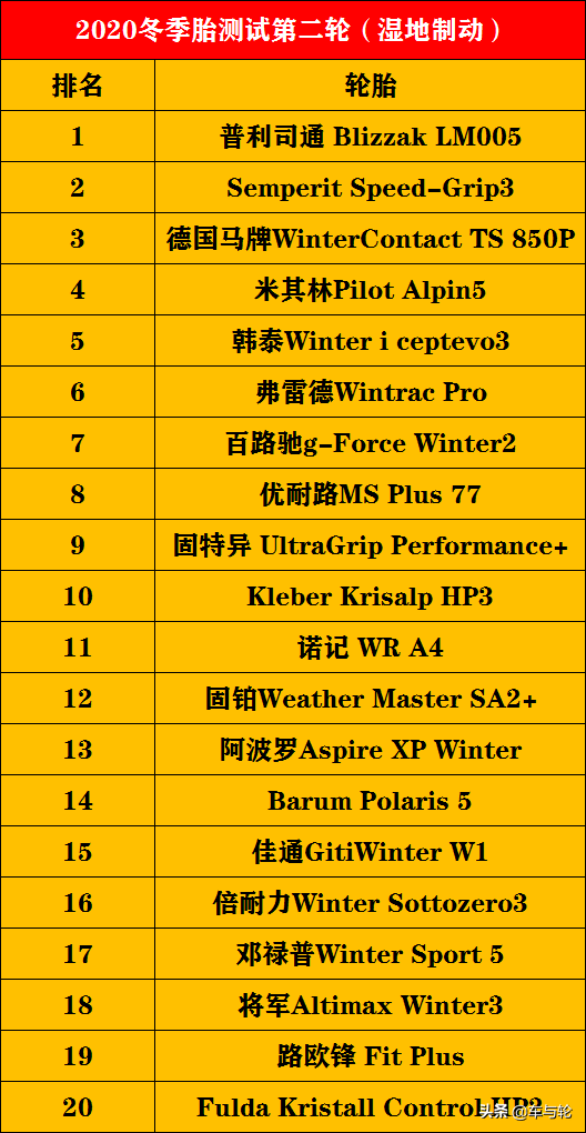 52款冬季胎测试排行榜！（2020）