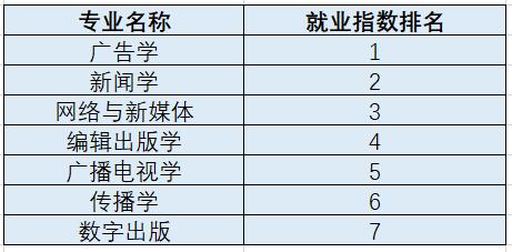 新闻传播学类专业及就业解读