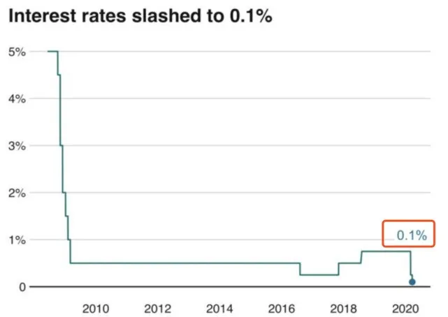 利率进入下行周期，六组数据看国际利率趋势