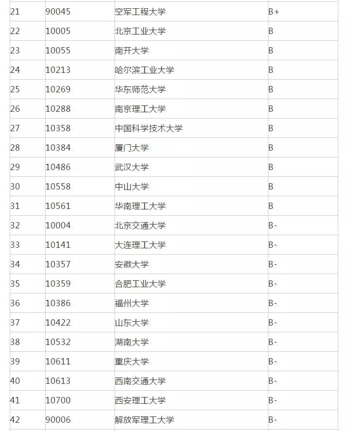考研院校排名丨电路与系统专业