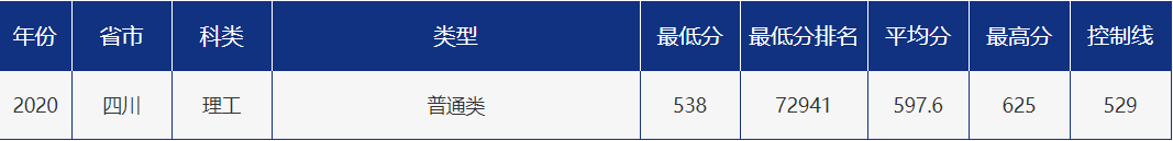 多少分可以报考青岛大学？青大各省市分专业录取分数汇总！