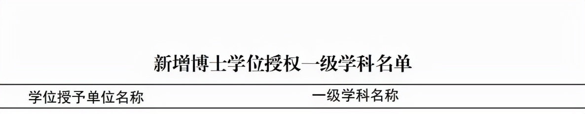 正式通知！上海20所院校，新增博士、硕士学位授权点