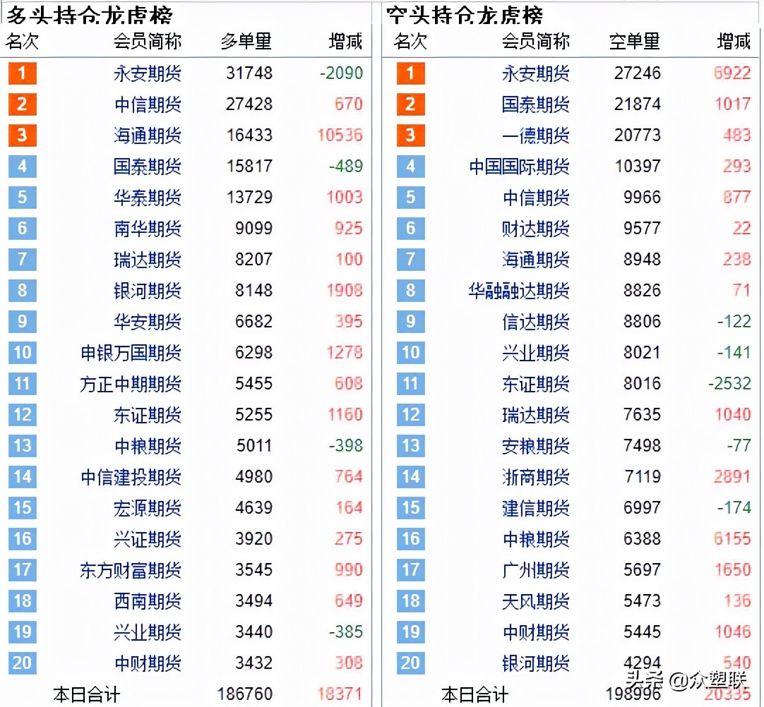 PVC企业开工负荷小幅提升，电石价格继续松动，亚洲市场价格下调