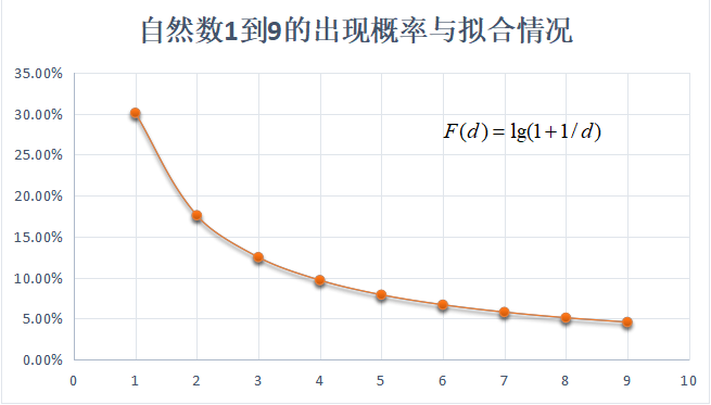 学会5个数据分析常见定律，数据敏感度提升N个度