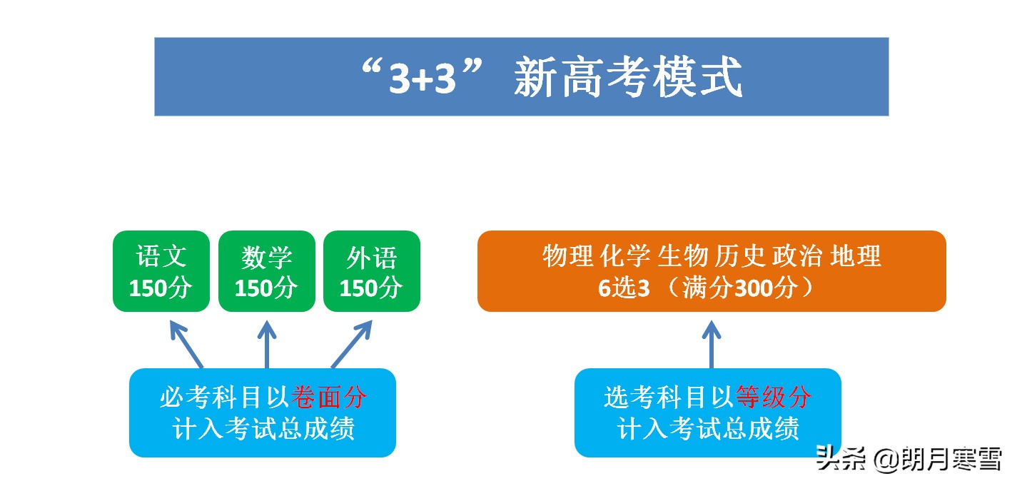 650＜620？没错！了解等级赋分这几条，助力学子应对新高考