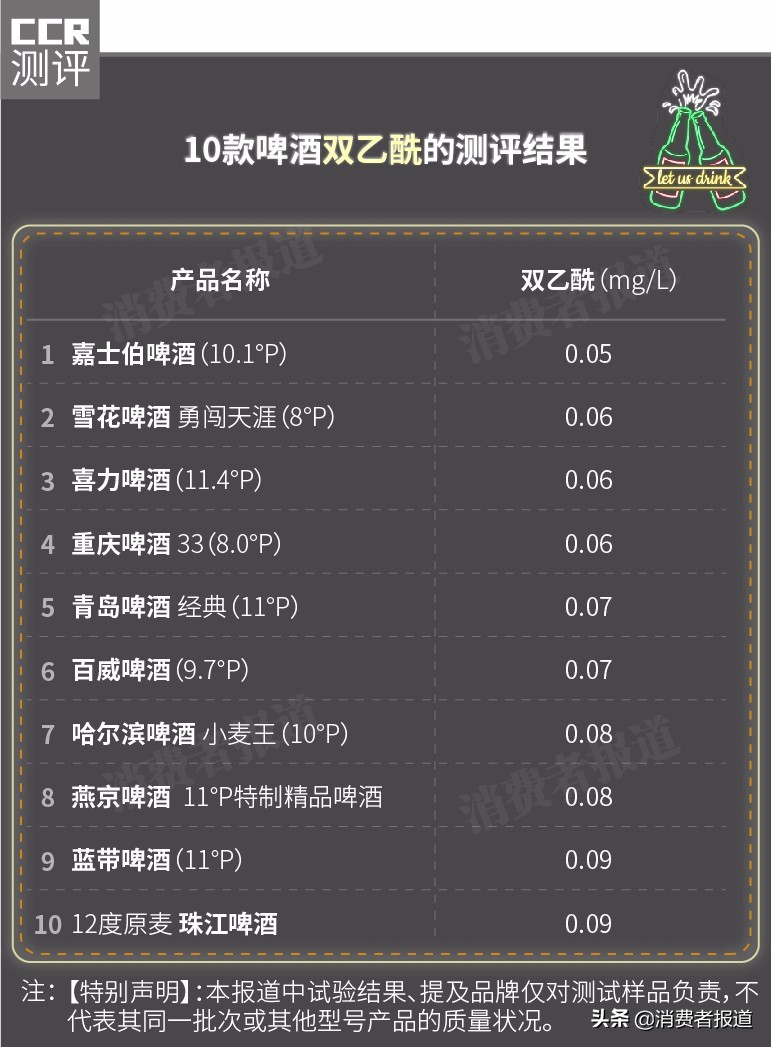 10款啤酒对比测评：青岛、燕京、喜力值得推荐，另有2款甲醛稍高