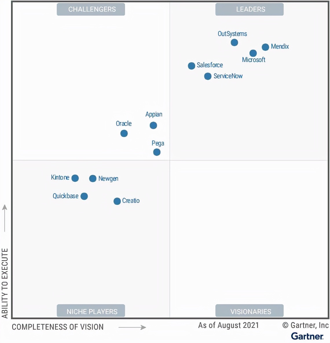 Gartner釋出《2021年企業低程式碼平臺魔力象限》低碼一體化平臺成趨勢！