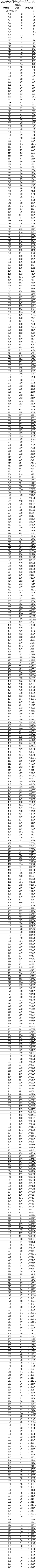 全国20省市2020高考成绩一分一段表汇总！2021考生收藏