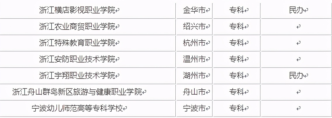 2021年浙江省的全部大学排名及名单