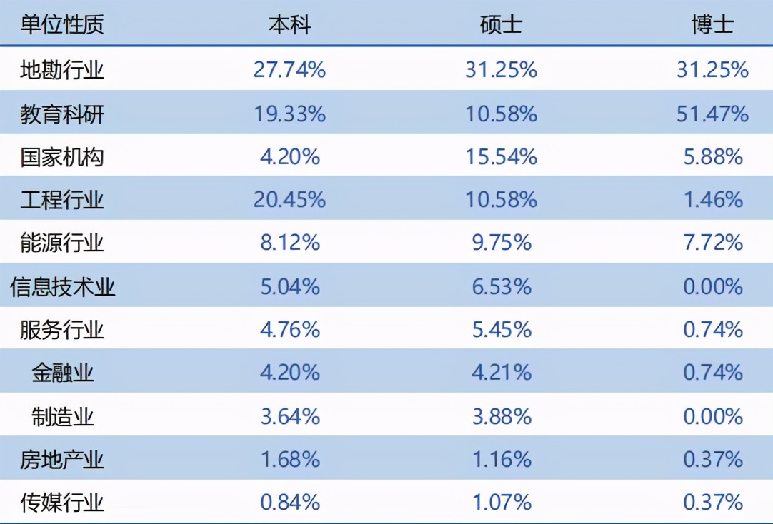 中国地质大学(北京)2020届就业质量报告：主要留北京从事地勘