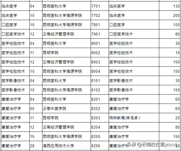2020年云南医学类专升本都有哪些学校？