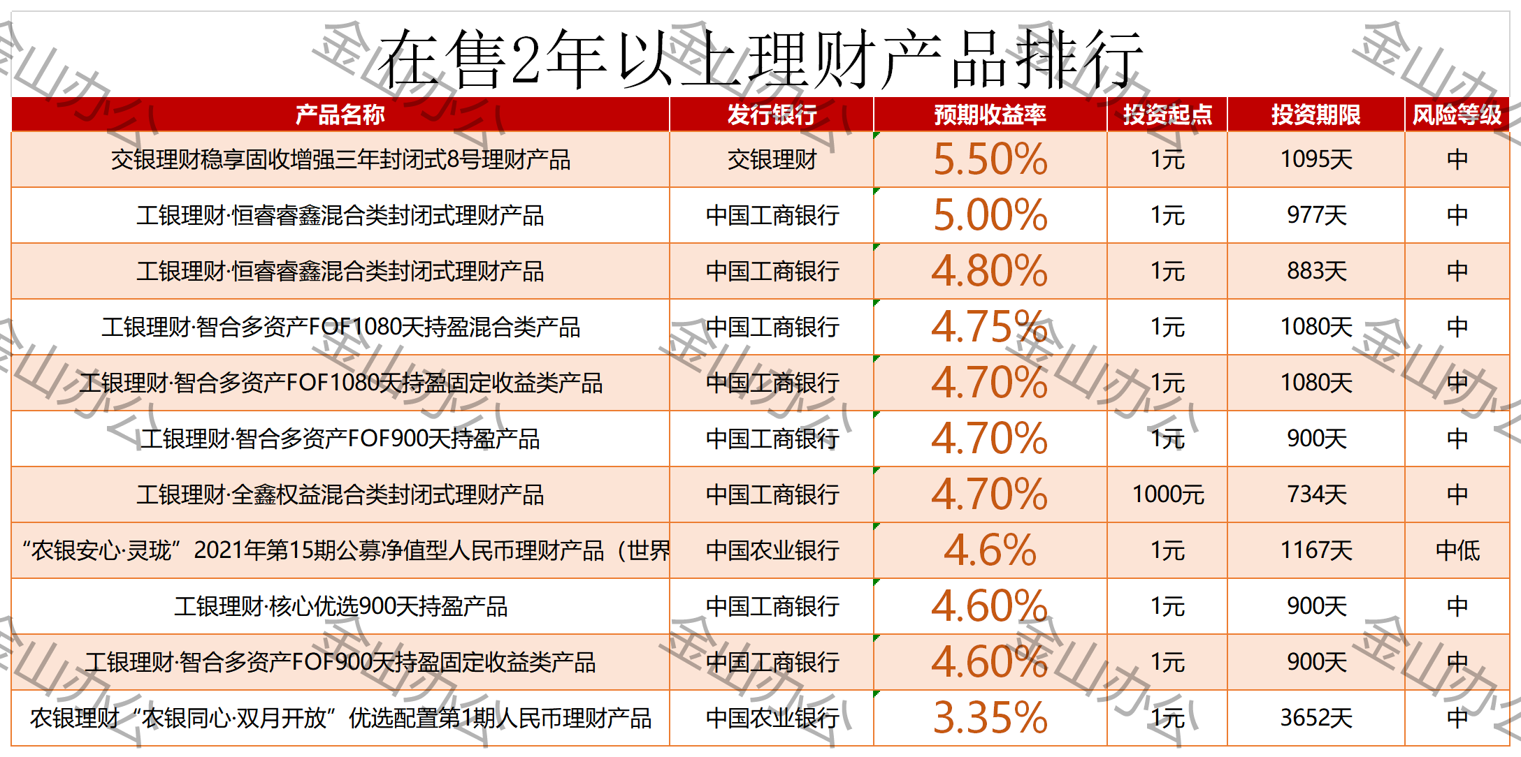 「理财产品交通银行」理财产品排行详解（5.5% 5.8% 在售五大行理财产品排行）