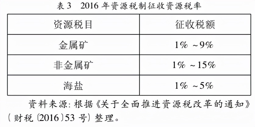 我国矿产资源税费制度