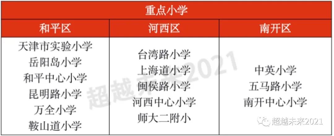和平河西南开三个区的学校怎么选，怎么少花钱还能上好学校？