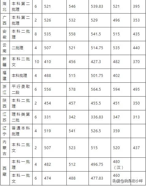 东莞理工学院是几本？