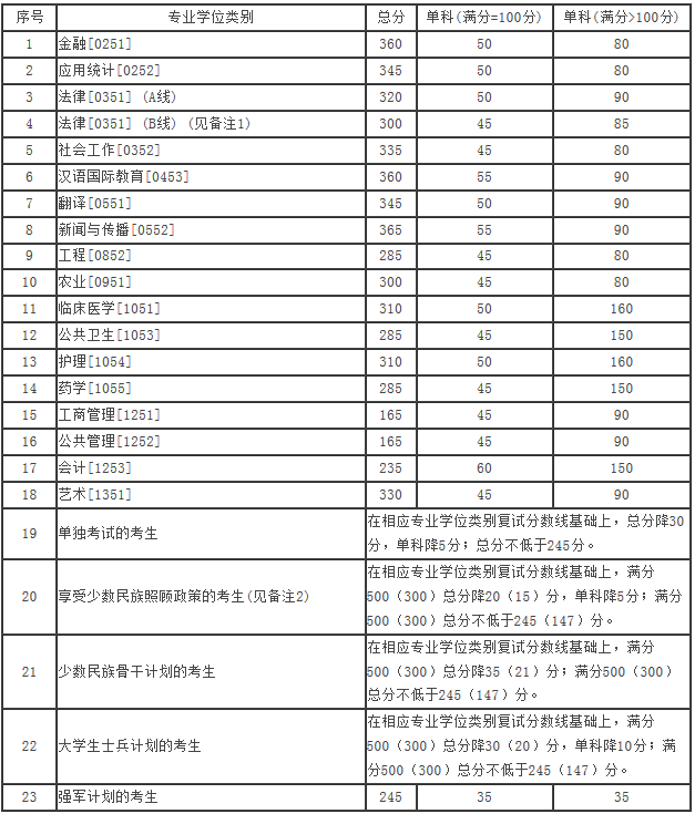 兰州大学2017-2019年硕士研究生招生复试分数线