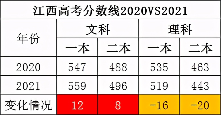 2021年江西高考“分数线”公布：文科二本496分，理科二本443分