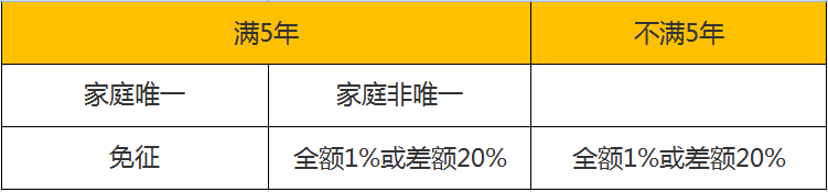 二手房交易税费计算,二手房交易税费计算器