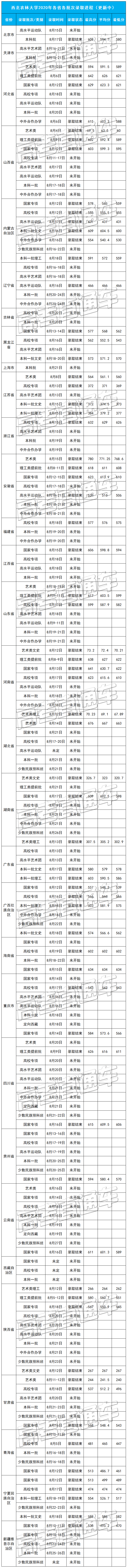 考2次都没这么高分！全国52所重点大学各省投档线汇总