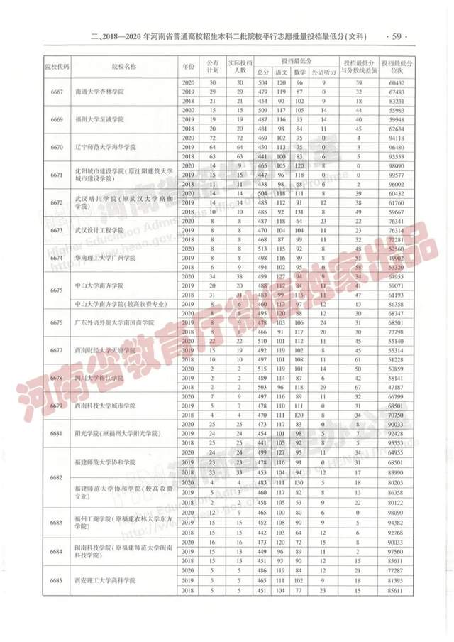 @报志愿必看！河南2018~2020各批高校投档线、位次对照表汇总