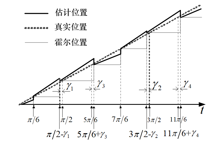 《電工技術(shù)學(xué)報(bào)》優(yōu)秀論文｜永磁同步電機(jī)轉(zhuǎn)子位置與速度估算方法