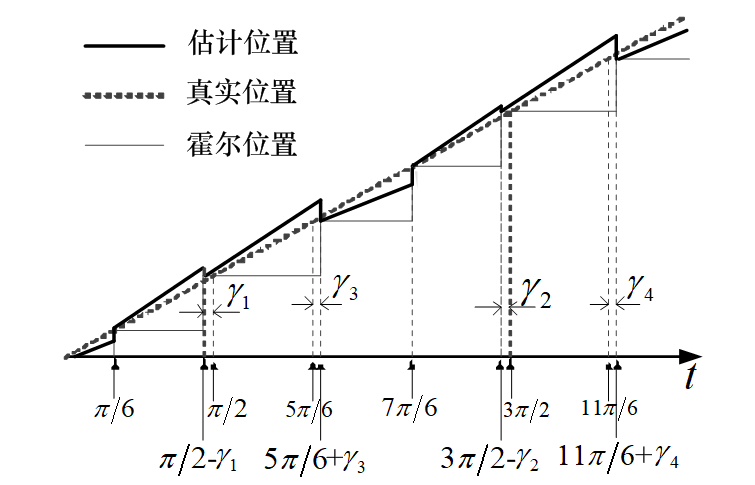 《电工技术学报》优秀论文｜永磁同步电机转子位置与速度估算方法