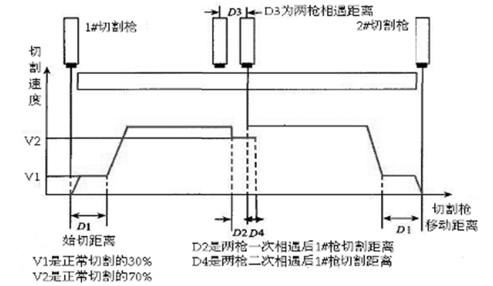 煉鋼廠兩個(gè)火焰切割機(jī)相遇自動(dòng)返回的故障分析