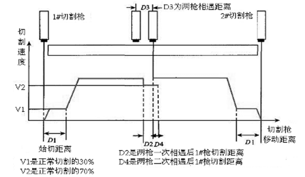 炼钢厂两个火焰切割机相遇自动返回的故障分析