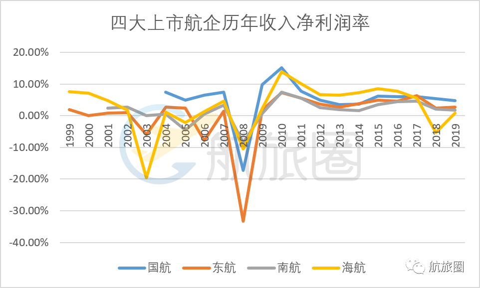 中国民航20年，票价回到解放前