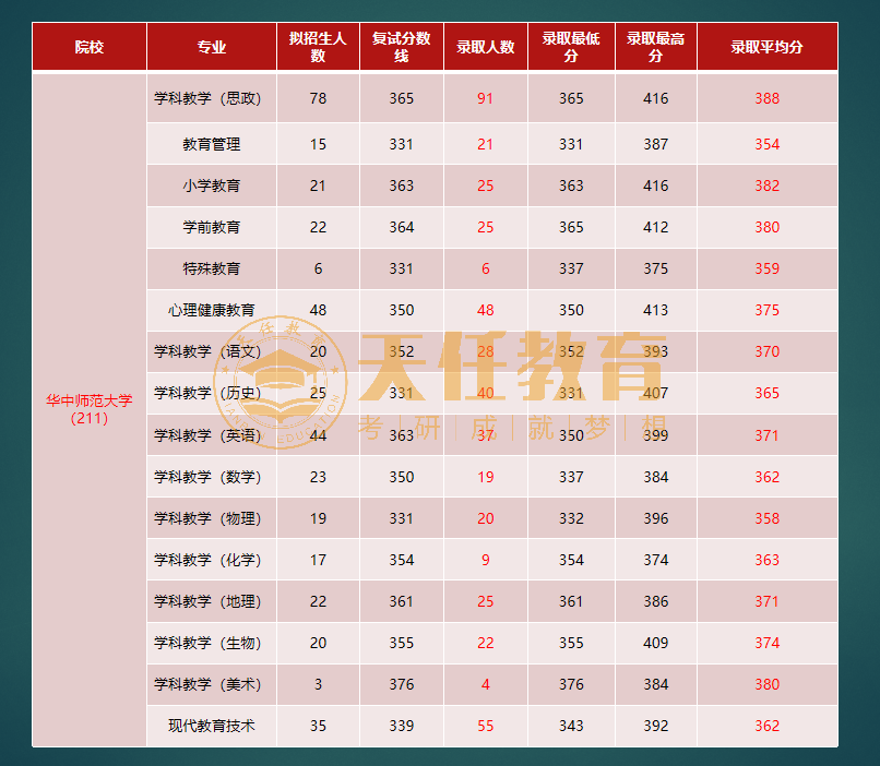 江汉大学是211吗（22考研）