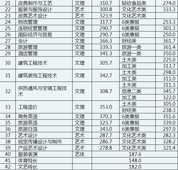 2020年单招大专学校（各院校高职单招分数分享）