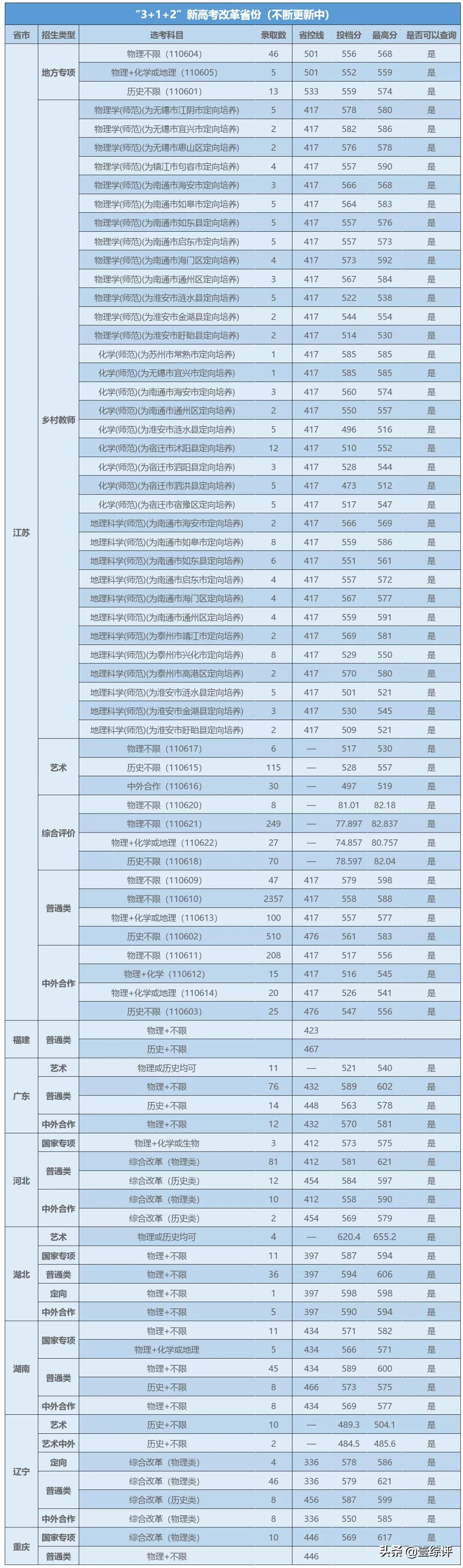 太难了！清北华五人等全国53所重点大学各省投档线汇总