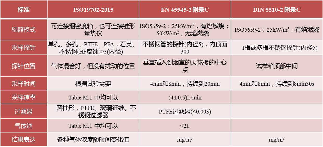 轨道车辆用材料燃烧测试方法比较-欧美大地仪器